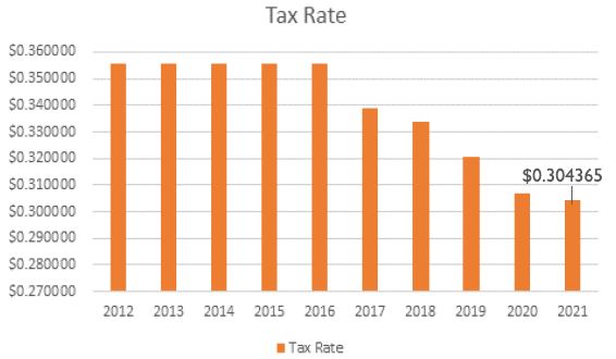 FY20 tax rate chart